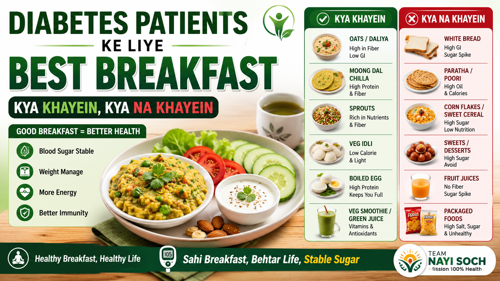Diabetes-friendly healthy breakfast thali
